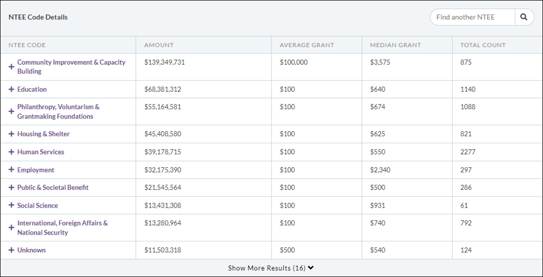 J.P. Chase Foundation Should You Pursue Their Grants? Instrumentl